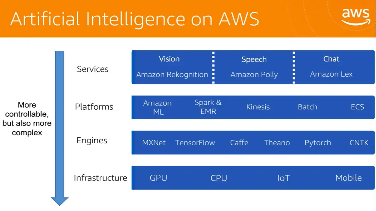 Amazon Web Services (AWS) AI Services: Empowering Innovation